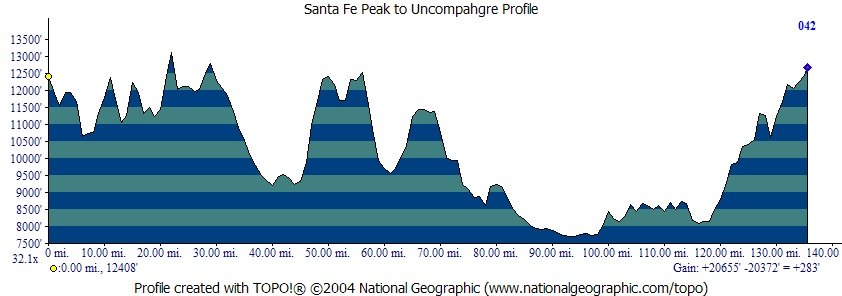 Uncompahgre profile